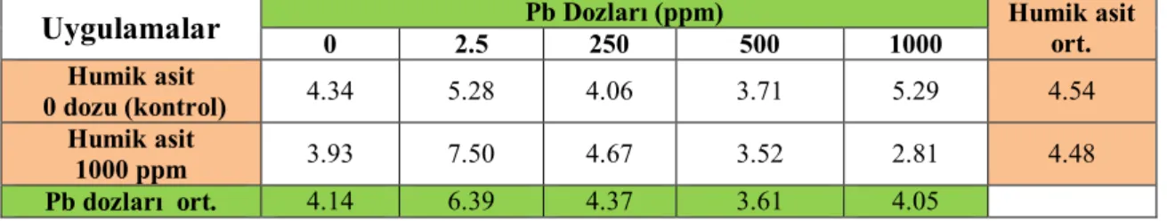 Çizelge 4.3. Humik asit ve Pb uygulamalarının ıspanak bitki kök yaş ağırlığına etkisi (g) 