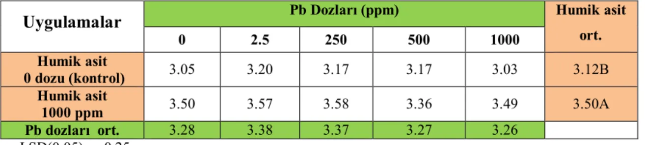 Çizelge 4.5. Humik asit ve Pb uygulamalarının ıspanak bitki sap uzunluğuna etkisi (cm) 