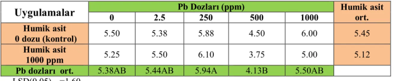 Çizelge 4.6. Humik asit ve Pb uygulamalarının ıspanak bitki suda çözünür kuru maddesine etkisi (%) 
