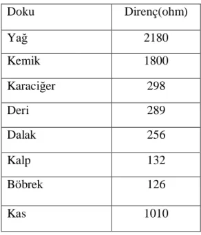 Tablo 1: Baz  dokular n doku dirençleri