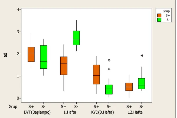 Şekil  3.2.  Grupların  DYT  (başlangıç),1.  hafta,  KYD  (8.  hafta)  ve  12.  hafta  Gİ  değerleri *İstatistiksel  olarak  anlamlı  farklılık  gözlenmiştir  (p&lt;0,05)