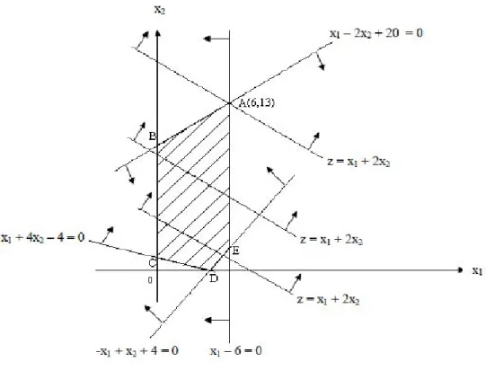 Şekil 7: Grafik Çözüm Metodu 