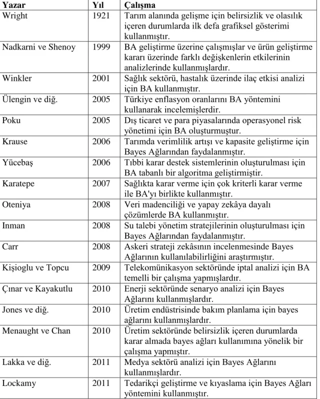 Çizelge 2.2. Bayes ağları literatür taraması (Akcaoglu, 2012) 