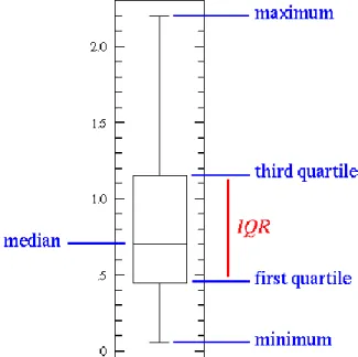 Şekil 3.1.  Beş Sayı Özeti Kutu Grafiği Gösterimi (www.physics.csbsju.edu/stats/box2.html) 