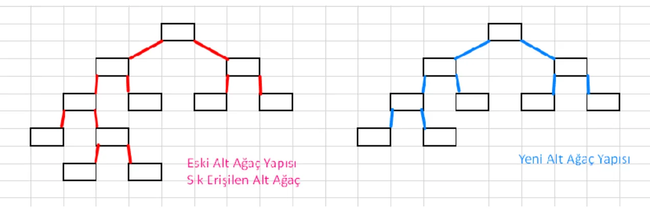 Şekil 4.1. Kazanım Oranı Ağaç Yapısı