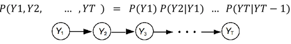 Şekil 4.8. Birinci dereceden Markov işlemini temsil eden Bayes ağı.