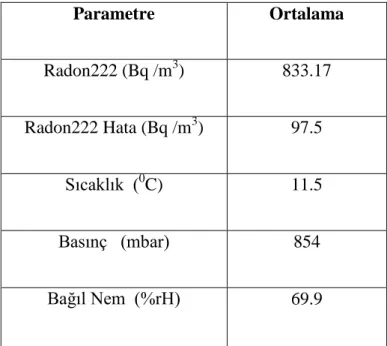 Çizelge 4.2  Ocak ayına ait elde edilen  verilerin ortalama değerleri  Parametre  Ortalama  Radon222 (Bq /m 3 )  833.17  Radon222 Hata (Bq /m 3 )  97.5  Sıcaklık  ( 0 C)  11.5   Basınç   (mbar)  854  Bağıl Nem  (%rH)  69.9 