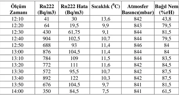 Çizelge 4.3  Mart ayına  ait  222 Rn,  222 Rn hata,sıcaklık,basınç ve bağıl nem verileri 