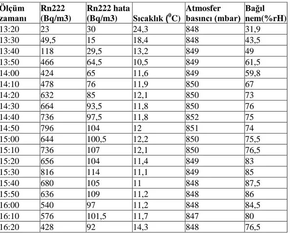 Çizelge 4.5  Haziran ayı    222 Rn,  222 Rn hata, sıcaklık,basınç ve bağıl nem verileri 