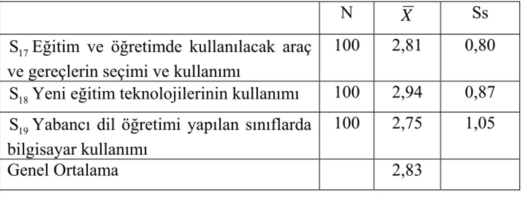 Tablo 7: Eğitim teknolojileri alanında hizmet içi eğitim ihtiyaçlarına  yönelik cevapların aritmetik ortalaması ve standart sapması  