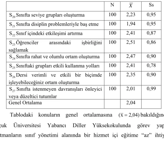 Tablo 8: Sınıf yönetimi alanında hizmet içi eğitim ihtiyaçlarına  yönelik cevapların aritmetik ortalaması ve standart sapması  