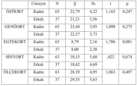 Tablo 10: Okutmanların cinsiyet değişkenlerine göre aritmetik  ortalamaları arasındaki farklılığa ilişkin t-Testi sonuçları  