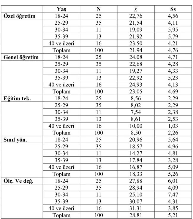 Tablo 11: Okutmanların Yaş Değişkenine Göre Aritmetik  Ortalamaları   Yaş N  X Ss  Özel öğretim  18-24 25 22,76 4,56  25-29 35 21,54 4,11  30-34 11 19,09 5,95  35-39 13 21,92 5,79  40 ve üzeri  16  23,50  4,21  Toplam 100  21,94  4,76  Genel öğretim  18-24