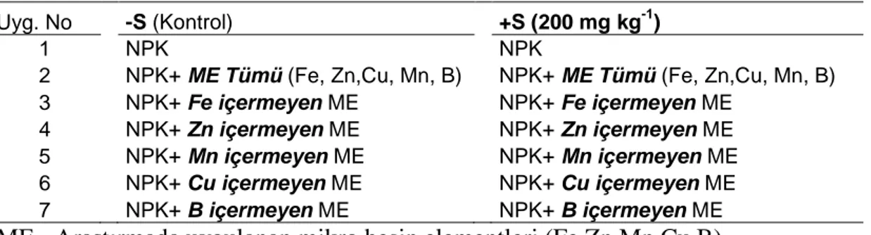 Çizelge 3.2. Denemede S ve Besin Elementi Uygulama Şekli 