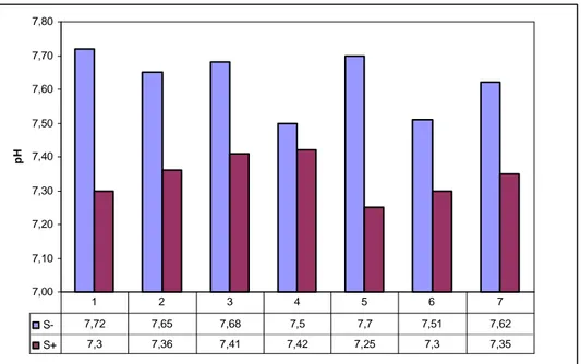 Şekil 4.1. Kükürt ve besin elementi uygulamalarının toprak pH değerleri üzerine                    etkisi 