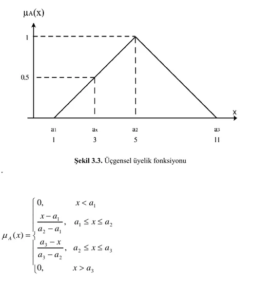 ġekil 3.3‟de herhangi bir A kümesi için üçgen üyelik fonksiyonu görülmektedir.  Üyelik fonksiyonunda; 