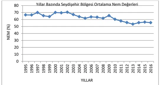 Grafik  4.4  incelendiğinde  2009  yılından  sonra  ortalama  nem  değerlerinde  bir  düĢme olduğu anlaĢılmaktadır
