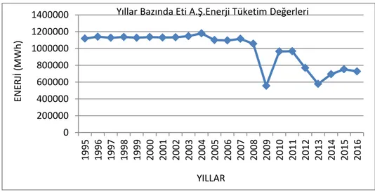 Grafik 4.8. Eti A.ġ.‟nin yıllar bazında enerji tüketim değerleri 