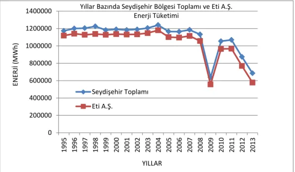 Grafik 4.10. SeydiĢehir toplamının ve Eti A.ġ.‟nin yıllar bazında enerji tüketim değerleri 