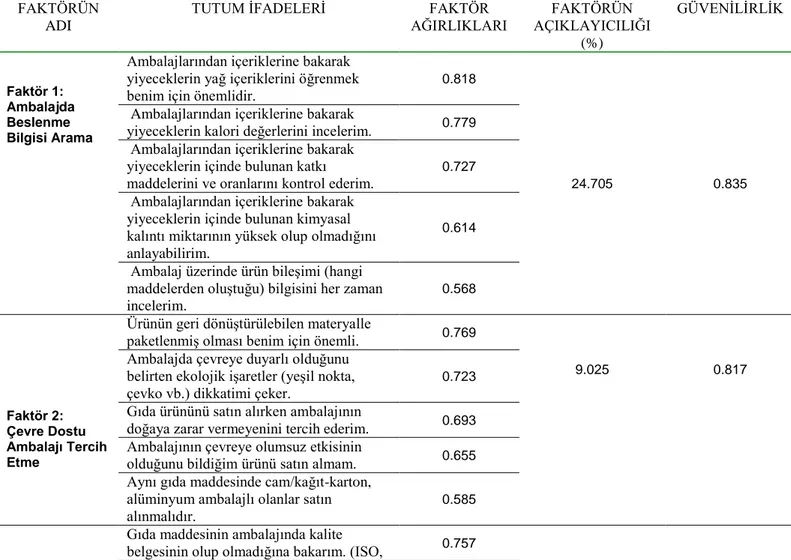 Tablo 3. Öğretmenlerin Yiyecek Ürünlerinin Ambalajlarında Dikkat  Ettikleri Kriterlerin Faktör Analizi Sonuç Tablosu 