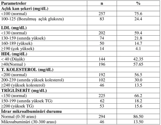 Tablo 5.  Katılanların AKġ, LDL, HDL, T. kolesterol ve MAÜ değerleri     