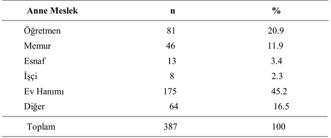 Tablo 7. Çocukların Anne Mesleklerine Göre Dağılımı  Anne Meslek                                        n                                          %  Öğretmen                                              81                                        20.9      