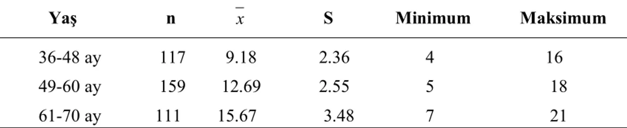 Tablo 19. 36-70 aylık Çocukların Görsel- Motor Koordinasyon Düzeyleri   Yaş                    n              x                  S              Minimum           Maksimum  36-48 ay             117         9.18              2.36                 4           