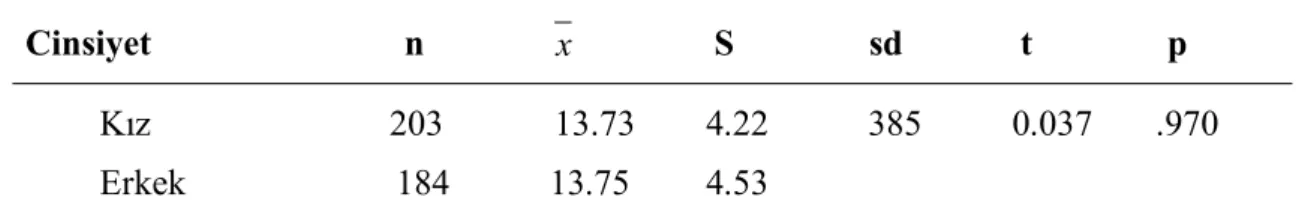 Tablo 23.  Çocukların Görsel Algı Beceri Puanlarının Cinsiyete Göre t-Testi Sonuçları 