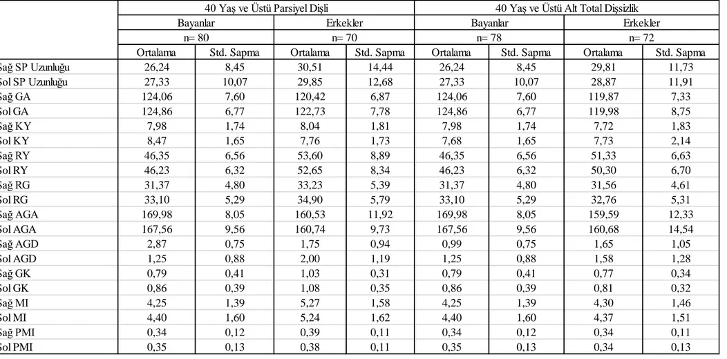 Çizelge 3.5 (Devam) Parametrelerin Cinsiyet ve Diş Gruplarına Göre Tanımlayıcı İstatistikleri