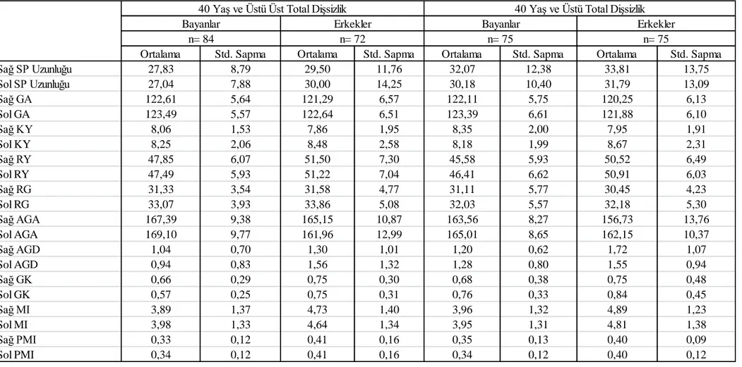 Çizelge 3.5 (Devam) Parametrelerin Cinsiyet ve Diş Gruplarına Göre Tanımlayıcı İstatistikleri