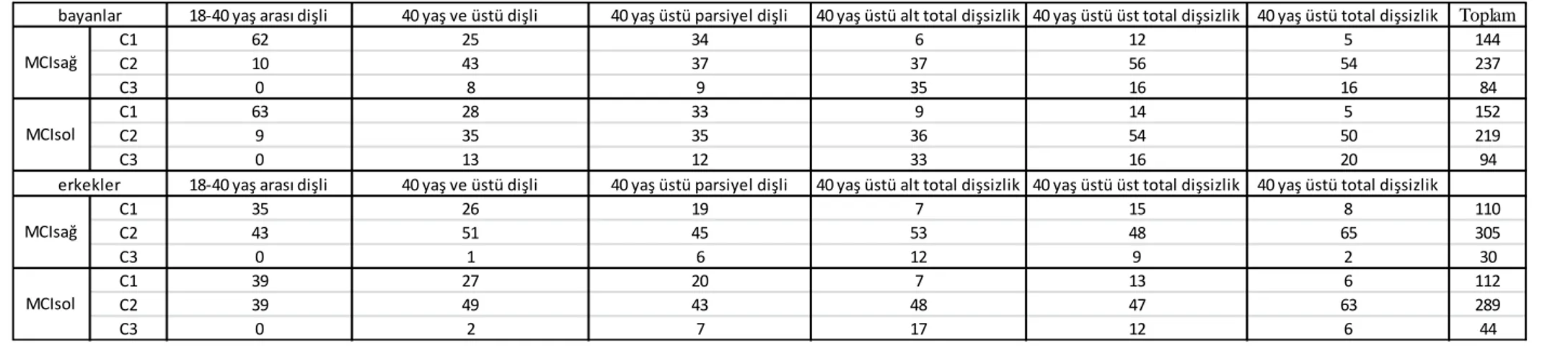 Çizelge 3.10 MCI Kategorisinin Diş Gruplarına ve Cinsiyete Göre Dağılımı. 