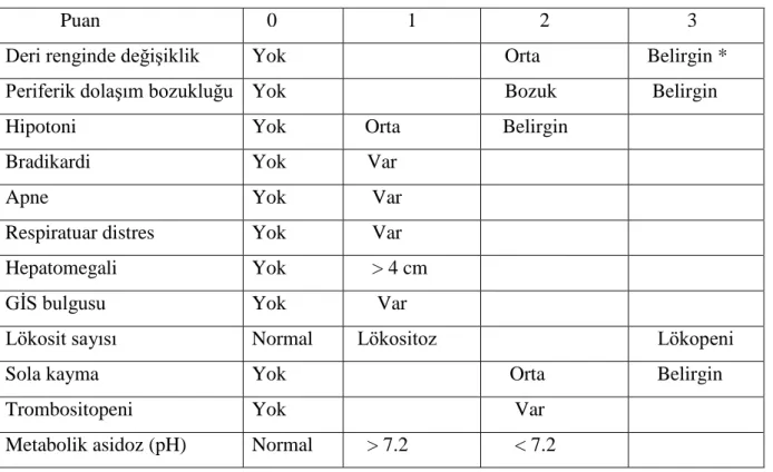 Tablo 1: Töllner sepsis skorlaması 