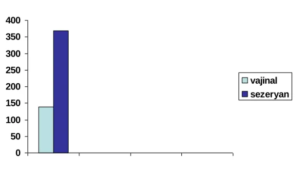 Grafik 2: Doğum Ģeklinin dağılımı 