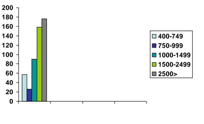 Grafik 3: Doğum ağırlığına göre hastaların dağılımı 