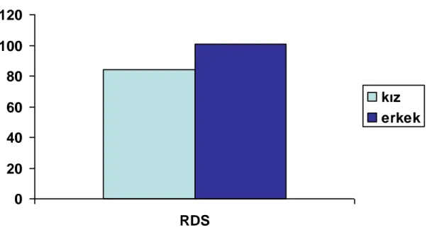 Grafik 5: Cinsiyet-RDS iliĢkisi 