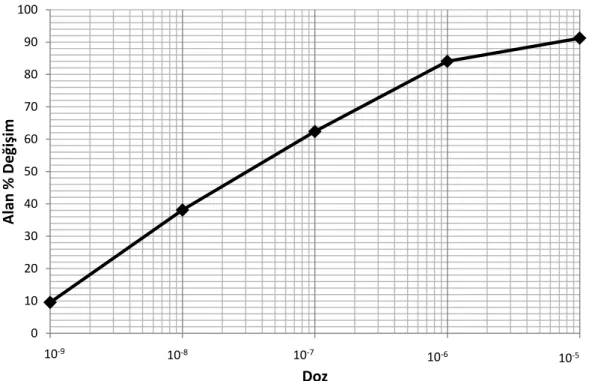 Şekil 3.3. DKM grubuna ait IC50 hesaplaması amacıyla çizilen Semi logaritmik  Alan % değişim-doz grafiği örneği