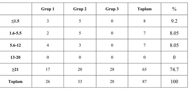 Tablo 5. Olguların gruplara göre operasyon yaşı dağılımı           
