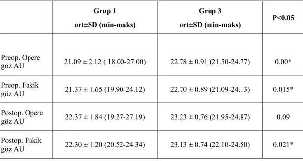 Tablo 7. Olguların grup 1 ve grup 3’te opere olan ve fakik göz arasındaki AU fark değerleri 