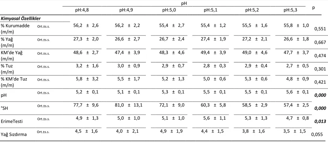 Çizelge 4.5 : Farklı pH‟larda haĢlanan telemelere ait kaĢar peynirlerinin kimyasal analiz sonuçlarının Mann- Whitney u testi 