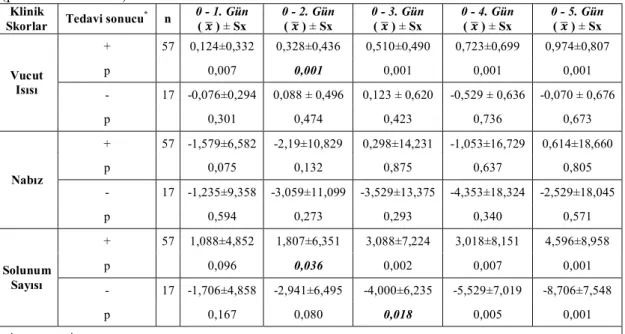 Çizelge 3.1.4. Tedavi sonucuna göre klinik skorların günler arası değerlendirmeleri          (parametrik skorlar)