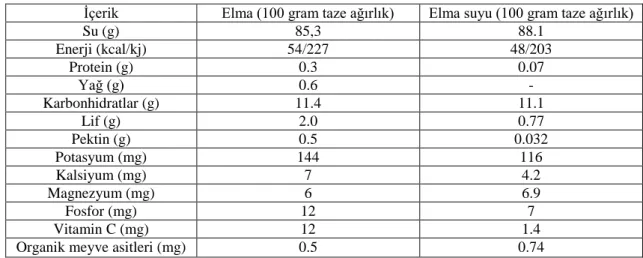 Çizelge 1.4. Elma ve elma suyunun ortalama içeriği (Gerhauser, 2008) 