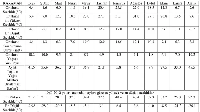 Çizelge 3.1. Karaman ilinin 1960-2012 yılları arası iklim verileri (Anonim, 2012c )  KARAMAN  Ocak  Şubat  Mart  Nisan  Mayıs  Haziran  Temmuz  Ağustos  Eylül  Ekim  Kasım  Aralık 