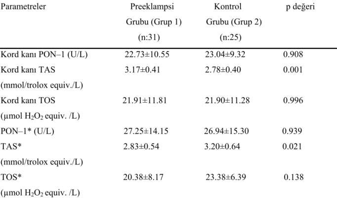 Tablo 3. Preeklamptik anne bebekleri ile sağlıklı anne bebeklerinin kord kanı ve 7. gün  alınan venöz kanında PON–1, TAS ve TOS seviyelerinin karşılaştırılması 