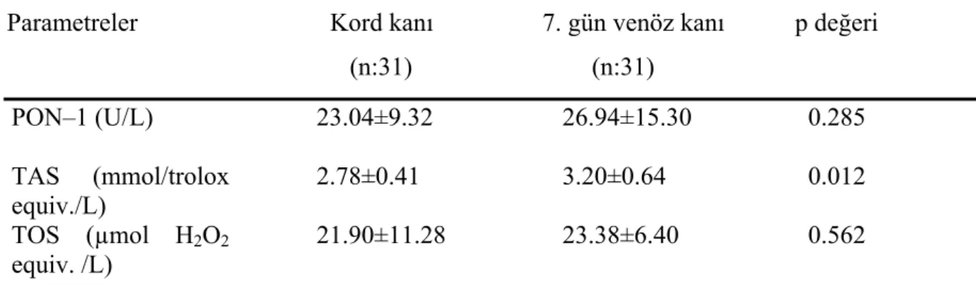 Tablo 6. Sağlıklı anne bebeklerinden (Kontrol) alınan kord kanı ve 7. gün venöz  kanında PON–1, TAS ve TOS seviyelerinin karşılaştırılması 