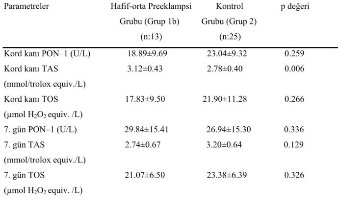 Tablo 8. Hafif-orta preeklamptik anne bebekleri ile sağlıklı anne bebeklerinin kord kanı  ve 7