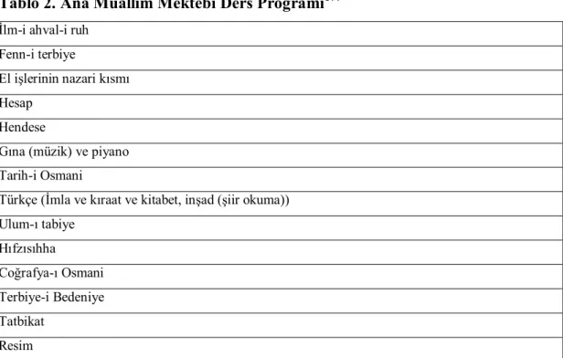 Tablo 2. Ana Muallim Mektebi Ders Programı 177
