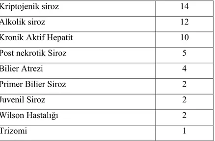 Tablo 1. Mayo Kliniğinde Hepatopulmoner Sendrom tanısı konulan hastalarda karaciğer  hastalıklarının dağılımı 