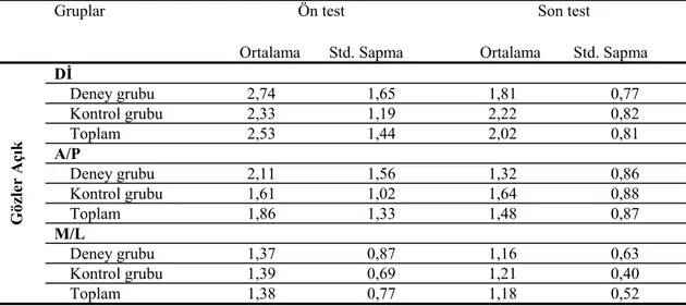 Çizelge 2: Deney ve kontrol grubuna ait gözler açık ön test ve son test Dİ, A/P ve  M/L skorları  Gruplar Ön  test  Ortalama       Std