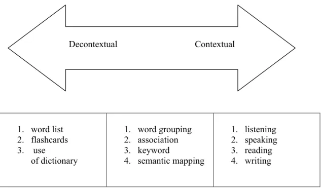 Figure 1: Classification of Common Techniques of Vocabulary Teaching (Shen, 2003:191) 