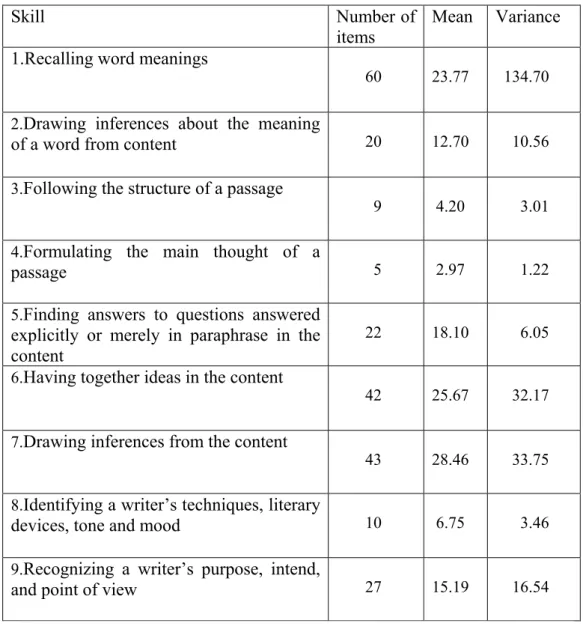 Table 1:  “Research in Comprehension in Reading” by F.B.            Davis, Reading Research Quarterly, (1968: 504)